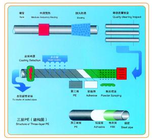 3PE防腐管生产线