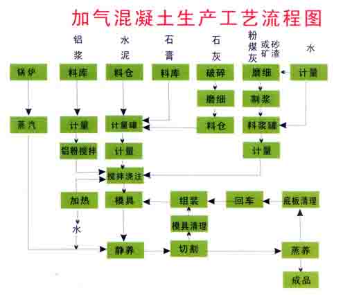 加气砖设备/砂加气设备/蒸压加气混凝土设备szm