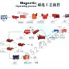 选铁设备/赤铁矿选矿设备/铜矿选矿设备