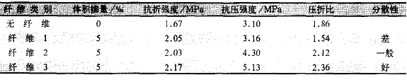 表 1 三种纤维素在相同体积掺量时对砂浆性能的影响