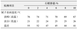     表3 石蜡掺量对腻子波峰、波谷温度的影响  