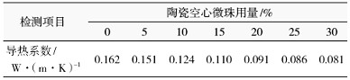     表4 陶瓷空心微珠用量对腻子层导热系数的影响  