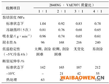     表2 2848NG与VAE707的配比对腻子性能的影响  