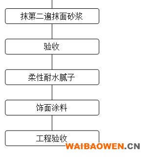 复合水泥发泡外墙防火保温板系统的施工工艺流程 