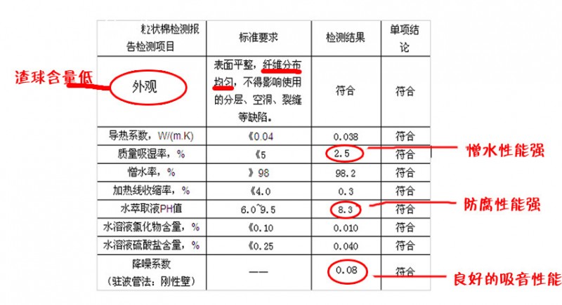 粒状棉产品性能